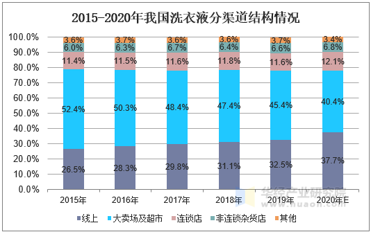 2015-2020年我国洗衣液分渠道结构情况