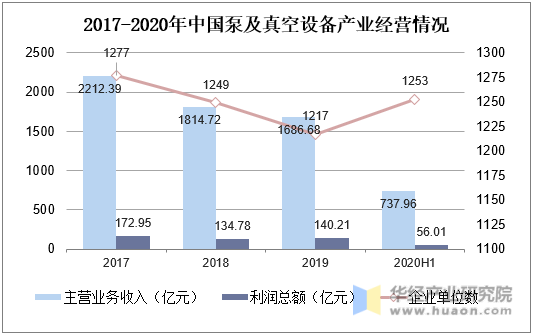 2017-2020年中国泵及真空设备产业经营情况