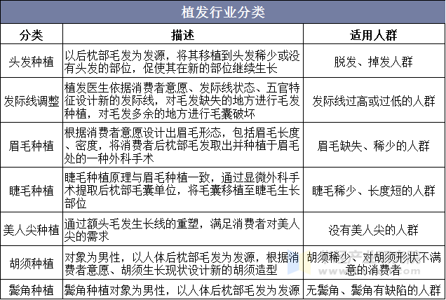 植发行业分类