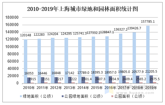 2010-2019年上海城市绿地和园林面积统计图