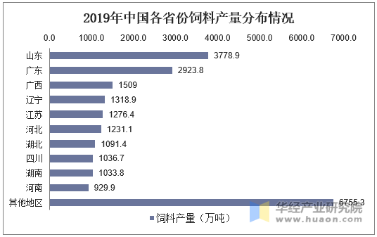 2019年中国各省份饲料产量分布情况