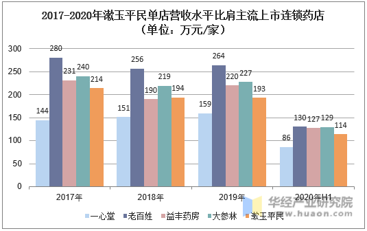 2017-2020年漱玉平民单店营收水平比肩主流上市连锁药店（单位：万元/家）