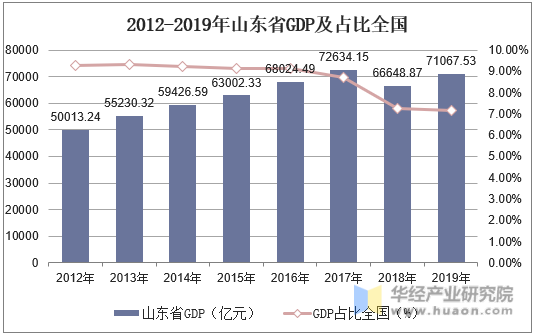 2012-2019年山东省GDP及占比全国