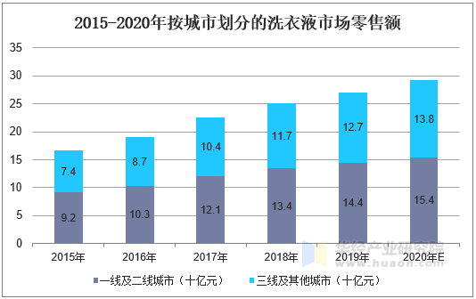 2015-2020年按城市划分的洗衣液市场零售额