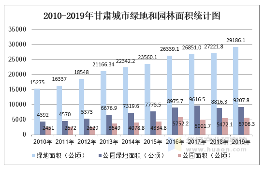 2010-2019年甘肃城市绿地和园林面积统计图