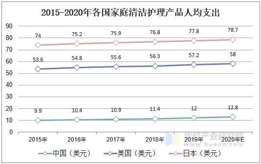 2015-2020年各国家庭清洁护理产品人均支出