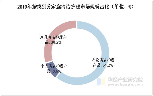 2019年按类别分家庭清洁护理市场规模占比（单位：%）