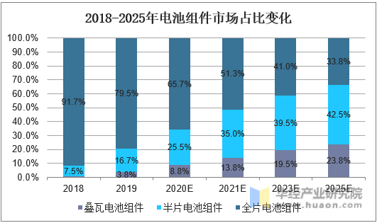 2018-2025年电池组件市场占比变化