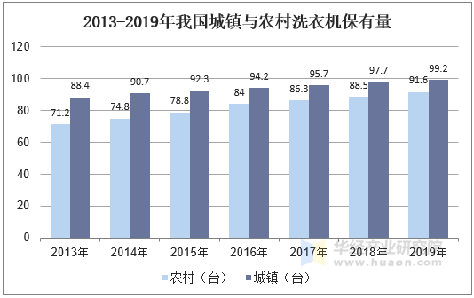 2013-2019年我国城镇与农村洗衣机保有量