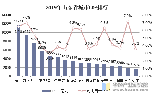 2019年山东省城市GDP排行