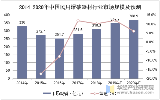 2014-2020年中国民用爆破器材行业市场规模及预测