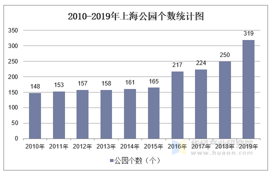 2010-2019年上海公园个数统计图