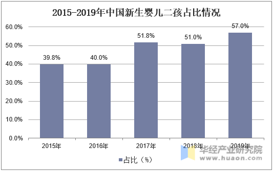 2015-2019年中国新生婴儿二孩占比情况