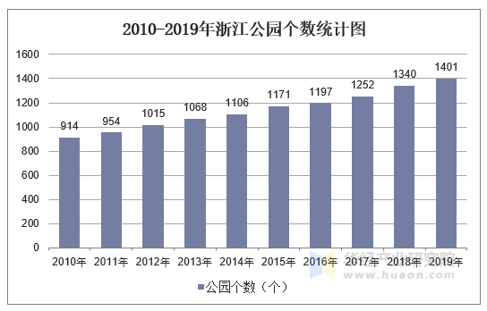 2010-2019年浙江公园个数统计图