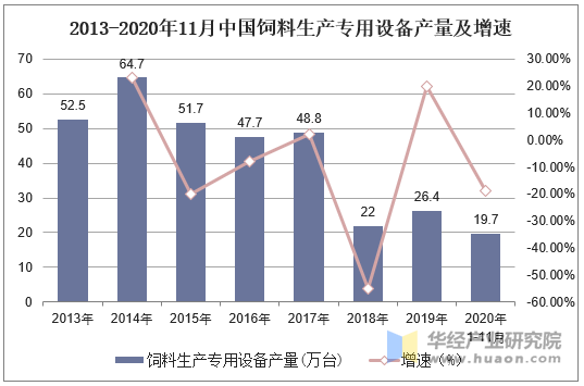 2013-2020年11月中国饲料生产专用设备产量及增速