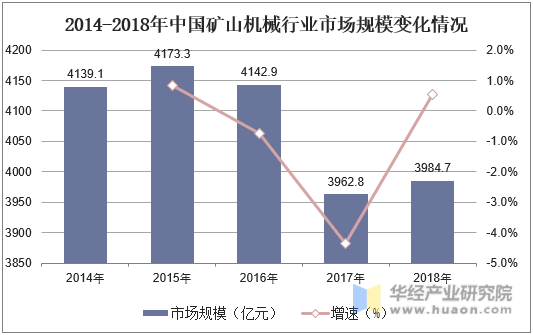 2014-2018年中国矿山机械行业市场规模变化情况