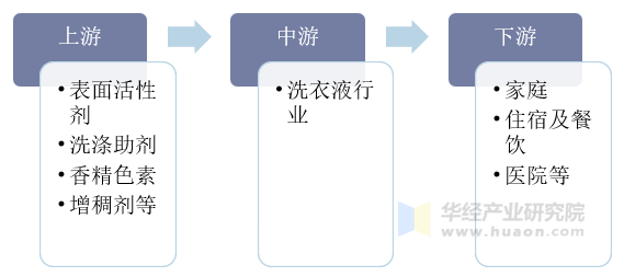 洗衣液行业产业链示意图
