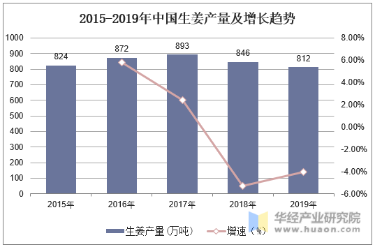 2015-2019年中国生姜产量及增长趋势
