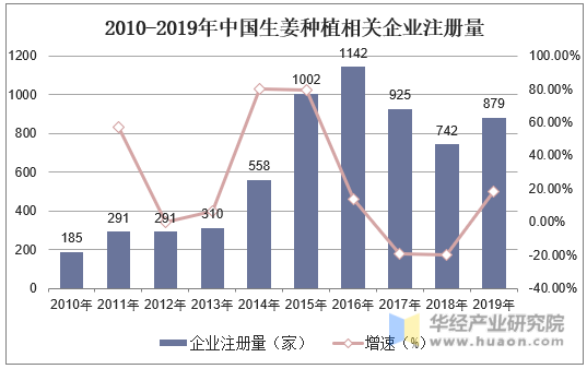 2010-2019年中国生姜种植相关企业注册量