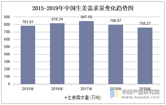 2015-2019年中国生姜需求量变化趋势图