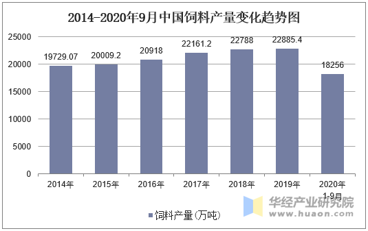 2014-2020年9月中国饲料产量变化趋势图