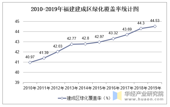 2010-2019年福建公园个数及城市绿地和园林面积统计