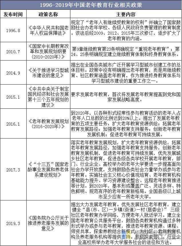 1996-2019年中国老年教育行业相关政策