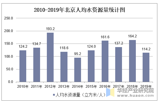 2010-2019年北京人均水资源量统计图