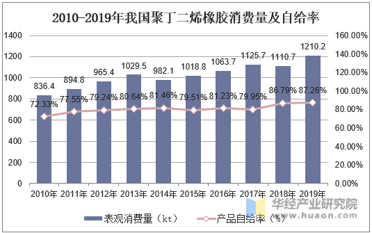 2010-2019年我国聚丁二烯橡胶消费量及自给率