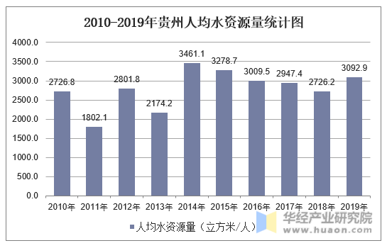 2010-2019年贵州人均水资源量统计图