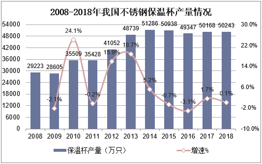 2008-2018年我国不锈钢保温杯产量情况