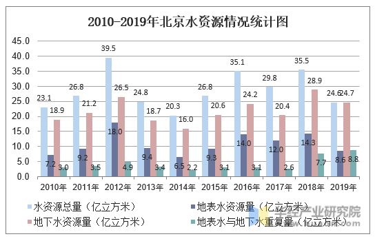 2010-2019年北京水资源情况统计图