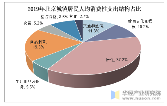 2019年北京城镇居民人均消费性支出结构占比