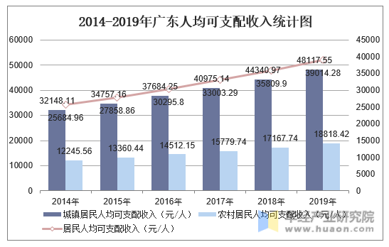 2014-2019年广东人均可支配收入统计图