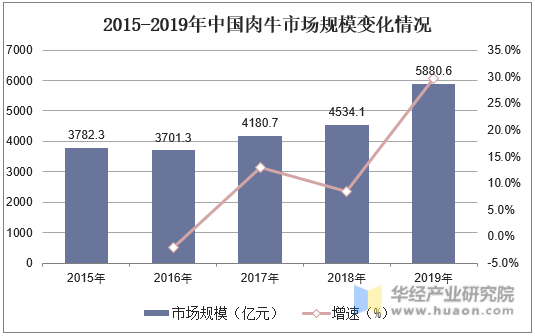 2015-2019年中国肉牛市场规模变化情况