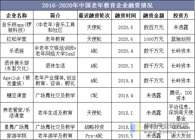 2016-2020年中国老年教育企业融资情况
