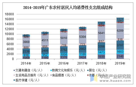 2014-2019年广东农村居民人均消费性支出组成结构