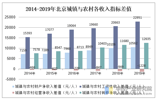 2014-2019年北京城镇与农村各收入指标差值