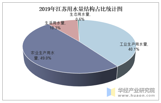 2010-2019年江蘇供水用水情況統計及結構分析_地區宏觀數據頻道-華經