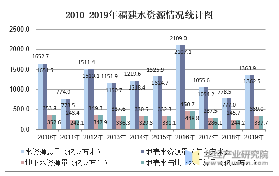 2010-2019年福建水资源情况统计图
