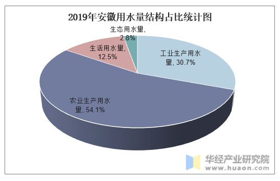 2019年安徽用水量结构占比统计图