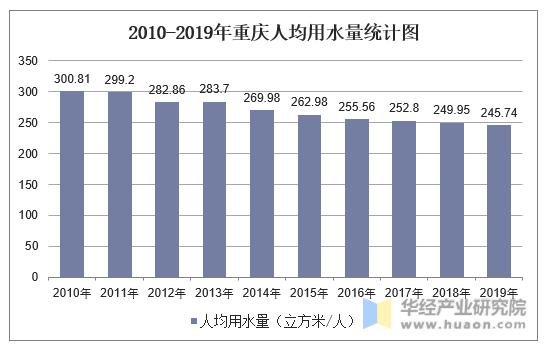 2010-2019年重庆人均用水量统计图