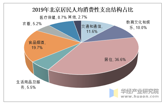 2019年北京居民人均消费性支出结构占比