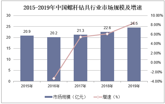 2015-2019年中国螺杆钻具行业市场规模及增速