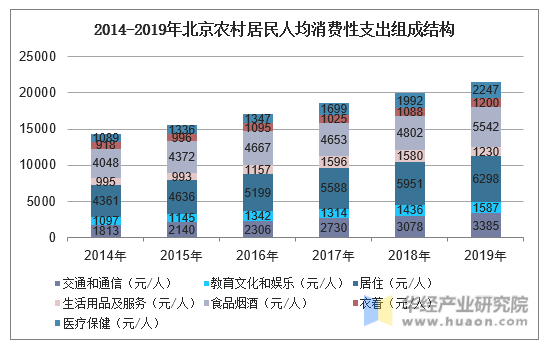 2014-2019年北京农村居民人均消费性支出组成结构