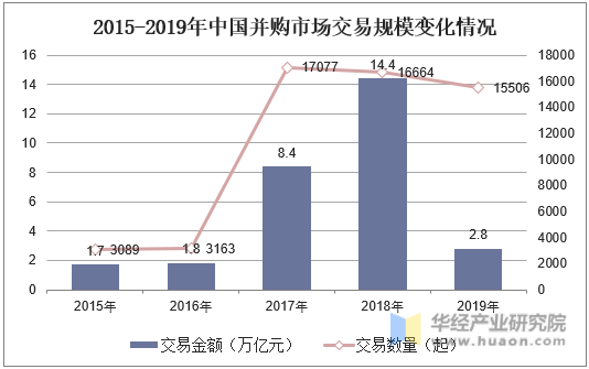 2015-2019年中国并购市场交易规模变化情况