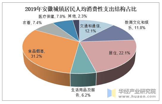 2019年安徽城镇居民人均消费性支出结构占比