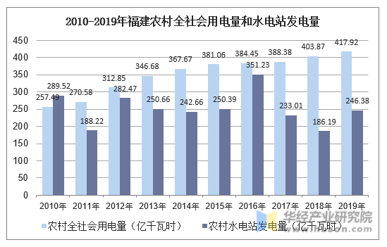 2010-2019年福建农村全社会用电量和水电站发电量