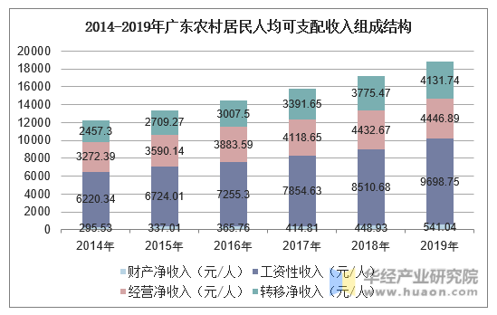 2014-2019年广东农村居民人均可支配收入组成结构