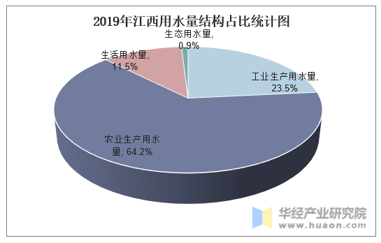 2019年江西用水量结构占比统计图